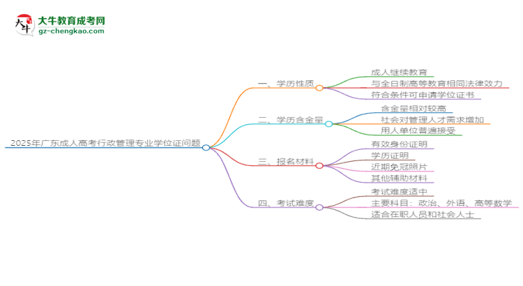2025年廣東成人高考行政管理專業(yè)能拿學位證嗎？思維導圖