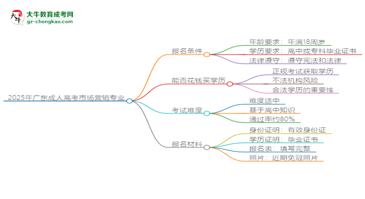 2025年廣東成人高考市場營銷專業(yè)錄取分數(shù)線是多少？思維導圖