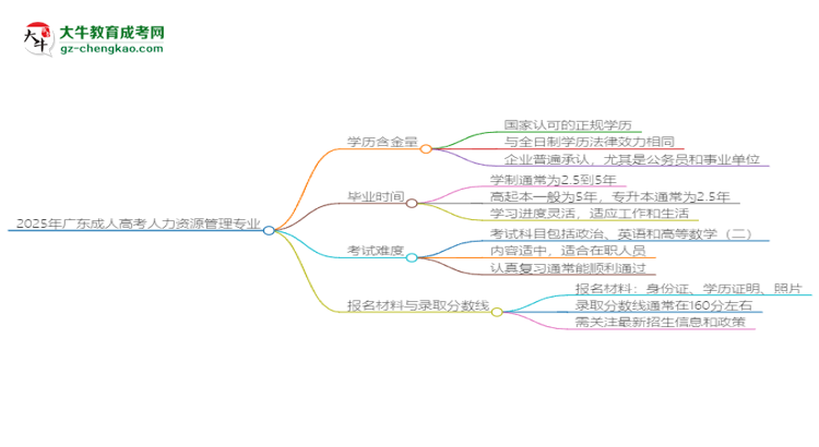2025年廣東成人高考人力資源管理專業(yè)學(xué)歷花錢能買到嗎？思維導(dǎo)圖