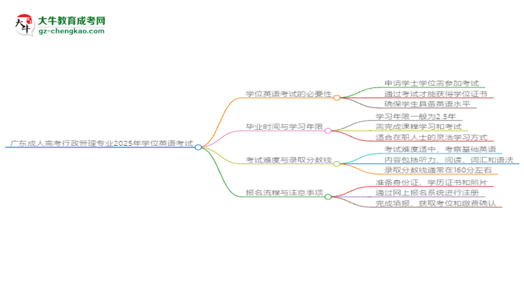 廣東成人高考行政管理專業(yè)2025年要考學(xué)位英語嗎？思維導(dǎo)圖
