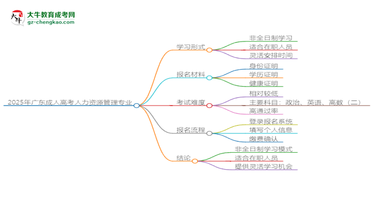 2025年廣東成人高考人力資源管理專業(yè)是全日制的嗎？思維導圖