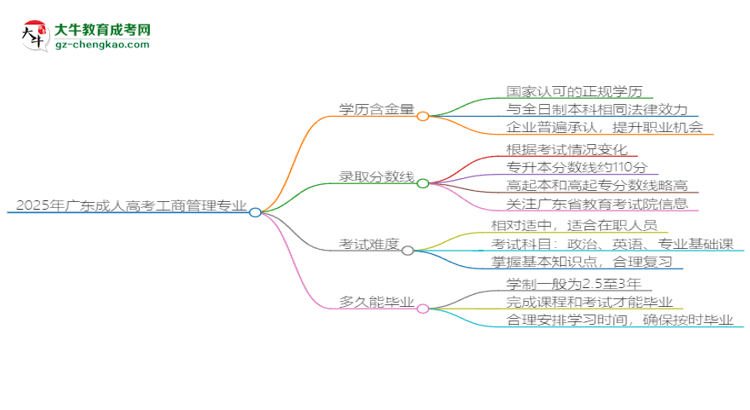 2025年廣東成人高考工商管理專業(yè)能考事業(yè)編嗎？思維導(dǎo)圖