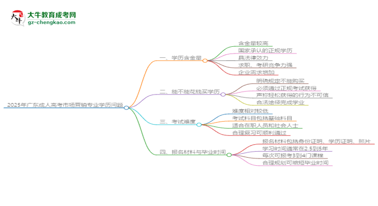 2025年廣東成人高考市場營銷專業(yè)學歷花錢能買到嗎？思維導圖