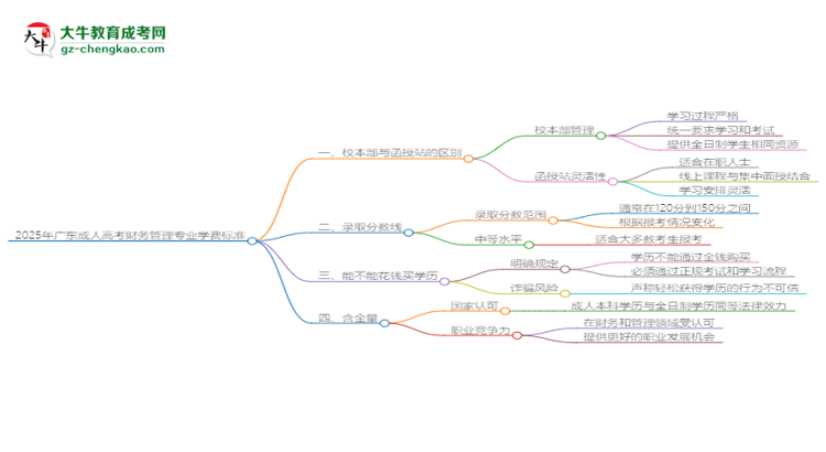 2025年廣東成人高考財務(wù)管理專業(yè)學(xué)費標(biāo)準(zhǔn)最新公布思維導(dǎo)圖