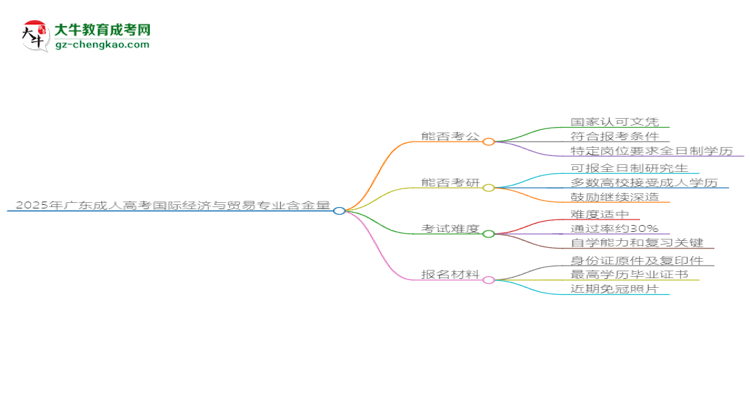 2025年廣東成人高考國際經(jīng)濟(jì)與貿(mào)易專業(yè)學(xué)歷的含金量怎么樣？思維導(dǎo)圖