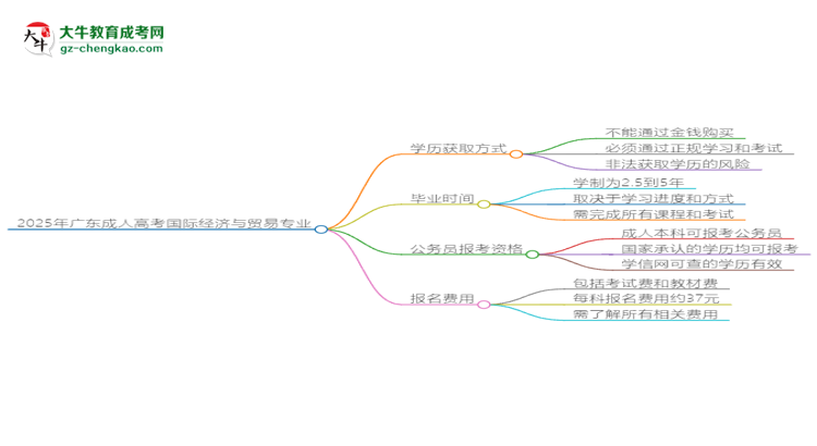 2025年廣東成人高考國際經(jīng)濟與貿(mào)易專業(yè)難不難？思維導圖