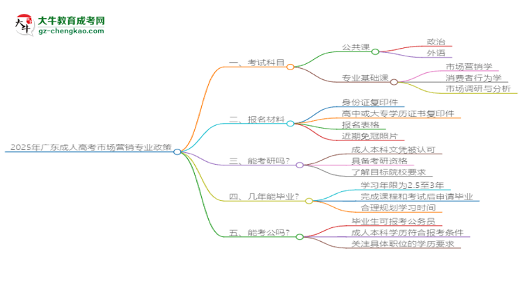 2025年廣東成人高考市場營銷專業(yè)最新加分政策及條件思維導圖