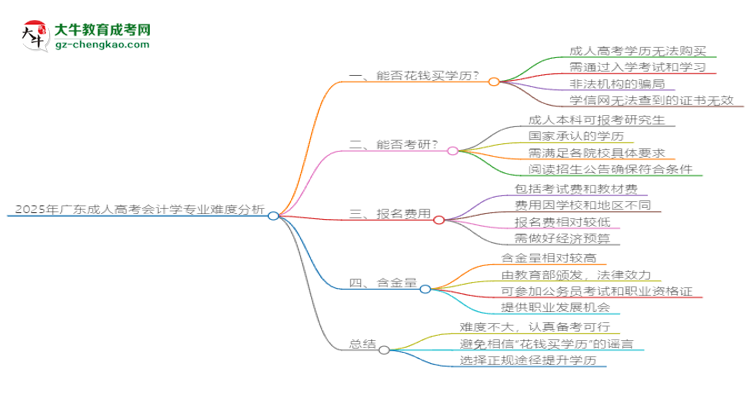 2025年廣東成人高考會(huì)計(jì)學(xué)專業(yè)難不難？思維導(dǎo)圖