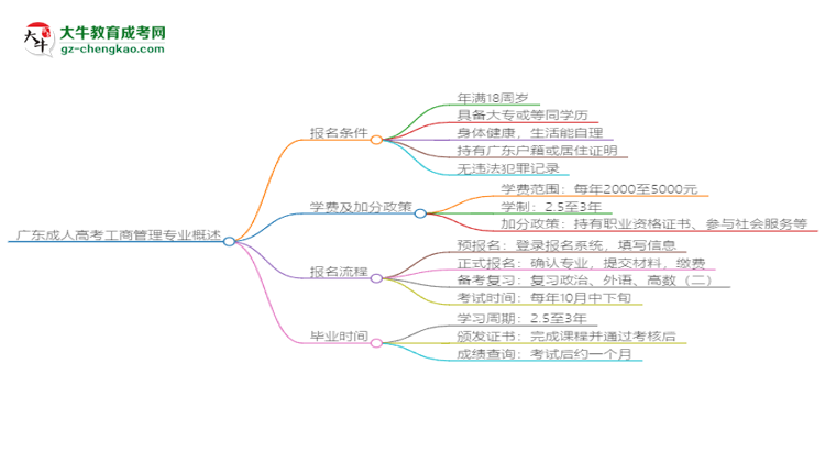 廣東成人高考工商管理專業(yè)需多久完成并拿證？（2025年新）思維導(dǎo)圖