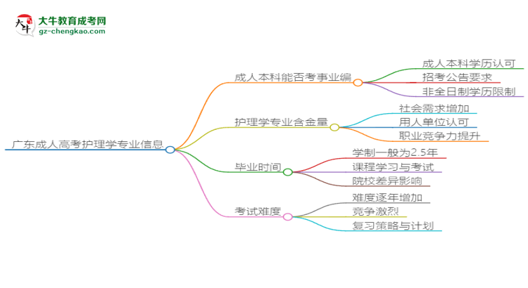 廣東成人高考護(hù)理學(xué)專業(yè)2025年要考學(xué)位英語嗎？思維導(dǎo)圖