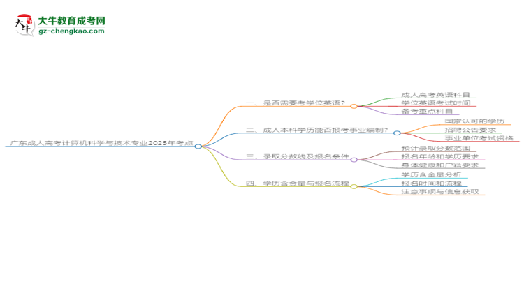 廣東成人高考計算機科學與技術專業(yè)2025年要考學位英語嗎？思維導圖