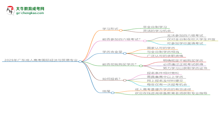 2025年廣東成人高考國際經(jīng)濟(jì)與貿(mào)易專業(yè)是全日制的嗎？思維導(dǎo)圖