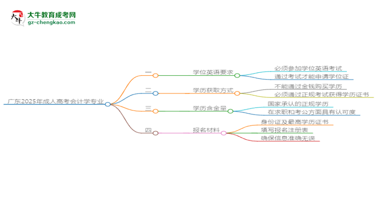 廣東2025年成人高考會計學(xué)專業(yè)生可不可以考四六級？思維導(dǎo)圖