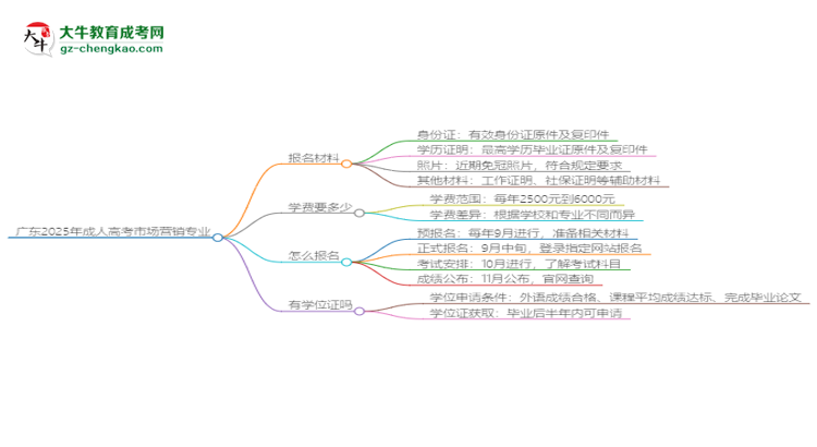 廣東2025年成人高考市場(chǎng)營(yíng)銷專業(yè)學(xué)歷能考公嗎？思維導(dǎo)圖