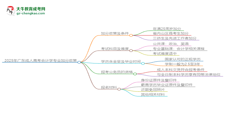 2025年廣東成人高考會計(jì)學(xué)專業(yè)最新加分政策及條件思維導(dǎo)圖