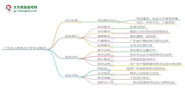 廣東成人高考會(huì)計(jì)學(xué)專業(yè)需多久完成并拿證？（2025年新）思維導(dǎo)圖
