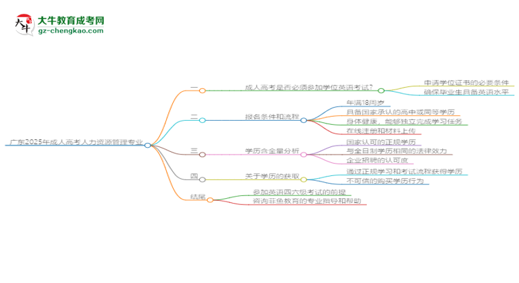 廣東2025年成人高考人力資源管理專業(yè)生可不可以考四六級？思維導(dǎo)圖