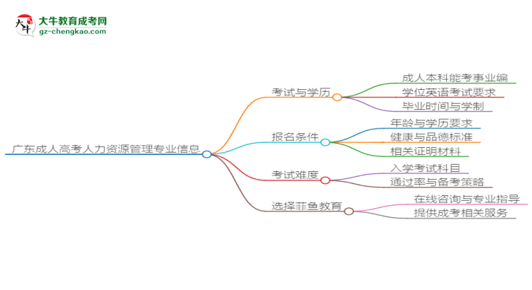 廣東成人高考人力資源管理專業(yè)2025年要考學(xué)位英語(yǔ)嗎？思維導(dǎo)圖