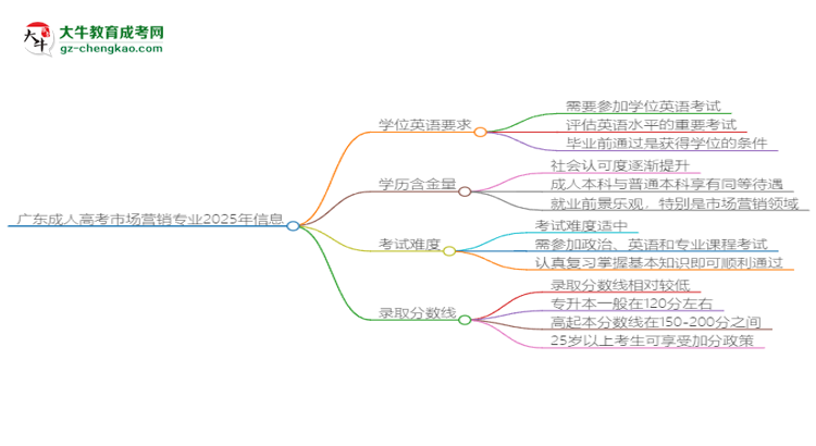 廣東成人高考市場營銷專業(yè)2025年要考學位英語嗎？思維導圖