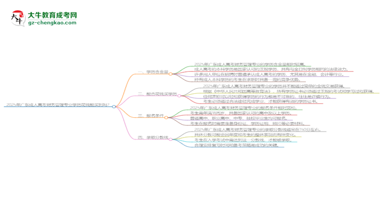 2025年廣東成人高考財(cái)務(wù)管理專業(yè)學(xué)歷花錢能買到嗎？思維導(dǎo)圖