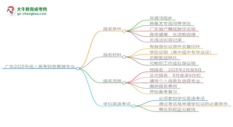 廣東2025年成人高考財(cái)務(wù)管理專業(yè)生可不可以考四六級(jí)？思維導(dǎo)圖