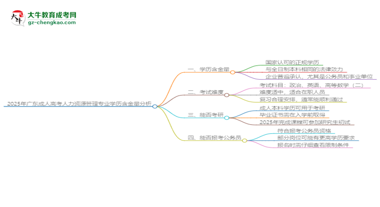 2025年廣東成人高考人力資源管理專業(yè)學(xué)歷的含金量怎么樣？思維導(dǎo)圖