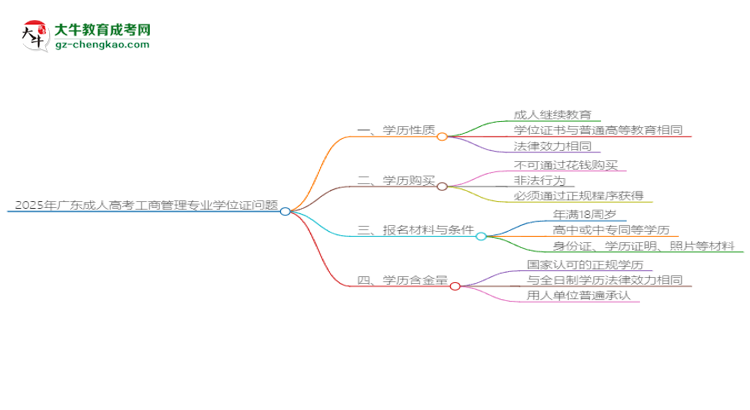 2025年廣東成人高考工商管理專業(yè)能拿學(xué)位證嗎？思維導(dǎo)圖