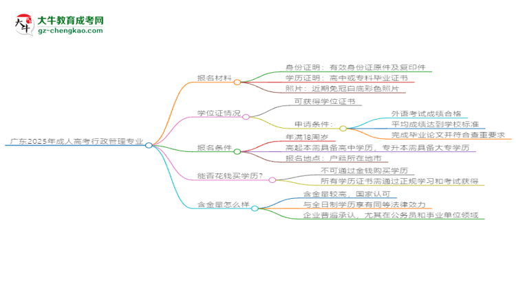 廣東2025年成人高考行政管理專業(yè)學(xué)歷能考公嗎？思維導(dǎo)圖