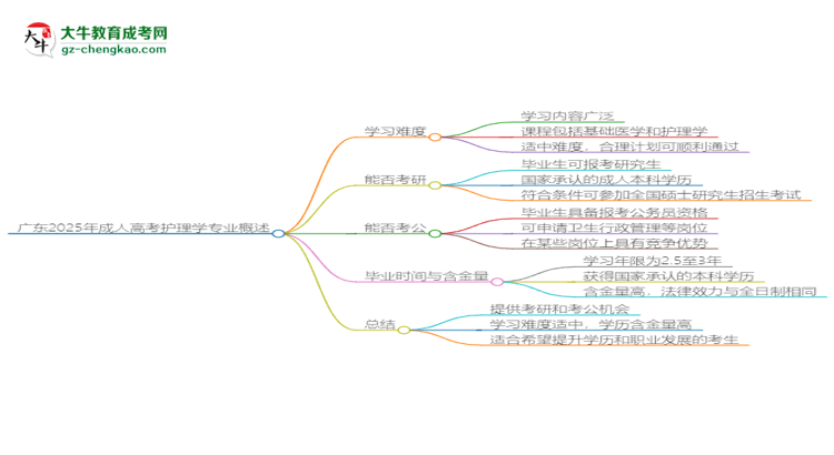 廣東2025年成人高考護(hù)理學(xué)專業(yè)能考研究生嗎？思維導(dǎo)圖