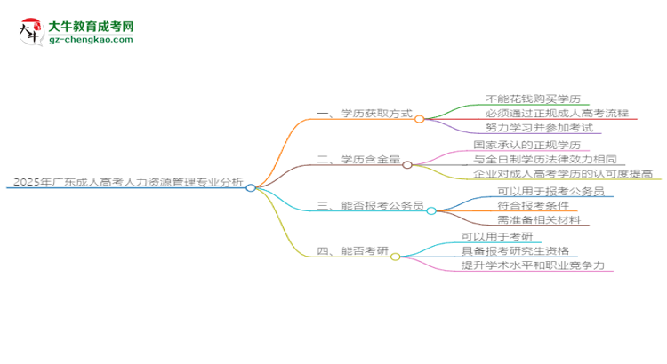 2025年廣東成人高考人力資源管理專業(yè)難不難？思維導圖