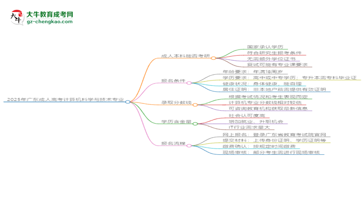 2025年廣東成人高考計(jì)算機(jī)科學(xué)與技術(shù)專業(yè)學(xué)歷符合教資報(bào)考條件嗎？思維導(dǎo)圖