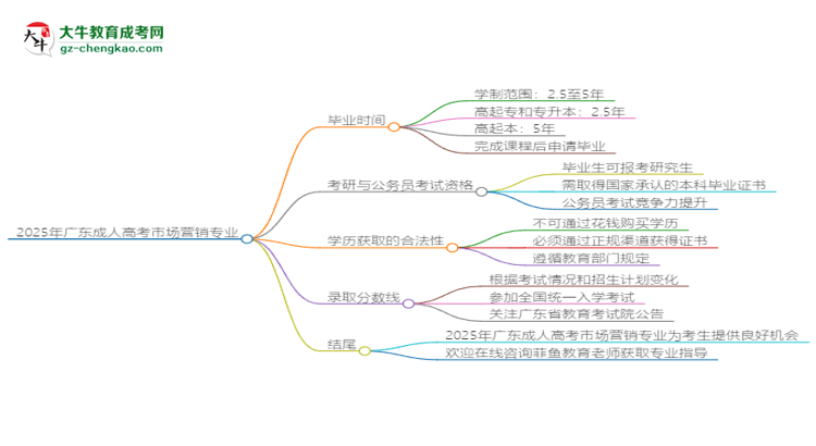 2025年廣東成人高考市場(chǎng)營(yíng)銷(xiāo)專業(yè)報(bào)名材料需要什么？思維導(dǎo)圖