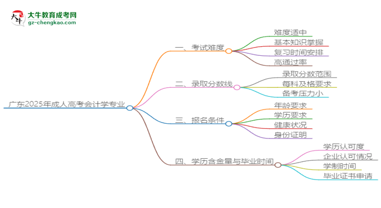 廣東2025年成人高考會(huì)計(jì)學(xué)專業(yè)能考研究生嗎？思維導(dǎo)圖