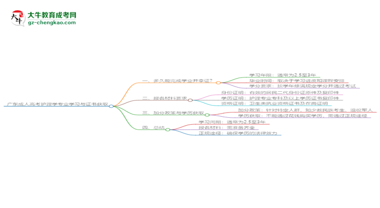 廣東成人高考護(hù)理學(xué)專業(yè)需多久完成并拿證？（2025年新）思維導(dǎo)圖