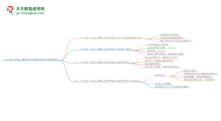 2025年廣東成人高考會(huì)計(jì)學(xué)專業(yè)學(xué)歷符合教資報(bào)考條件嗎？思維導(dǎo)圖