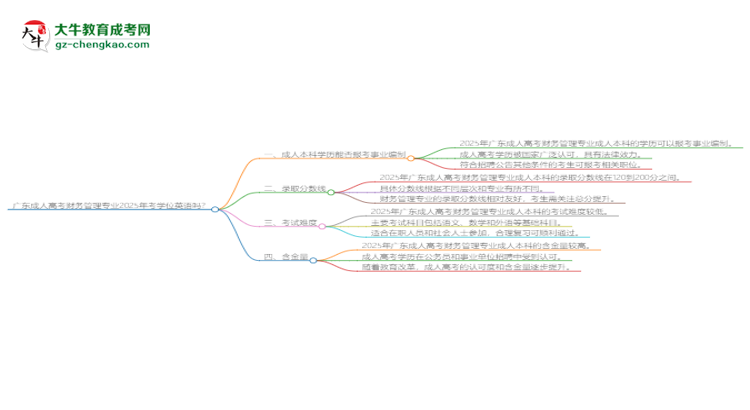 廣東成人高考財(cái)務(wù)管理專業(yè)2025年要考學(xué)位英語(yǔ)嗎？思維導(dǎo)圖