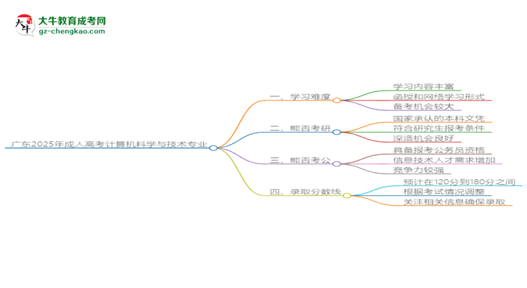 廣東2025年成人高考計(jì)算機(jī)科學(xué)與技術(shù)專(zhuān)業(yè)能考研究生嗎？思維導(dǎo)圖