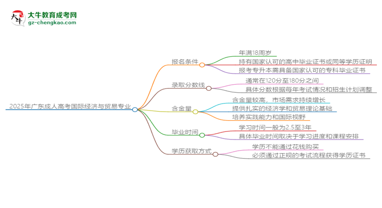 2025年廣東成人高考國(guó)際經(jīng)濟(jì)與貿(mào)易專業(yè)錄取分?jǐn)?shù)線是多少？思維導(dǎo)圖