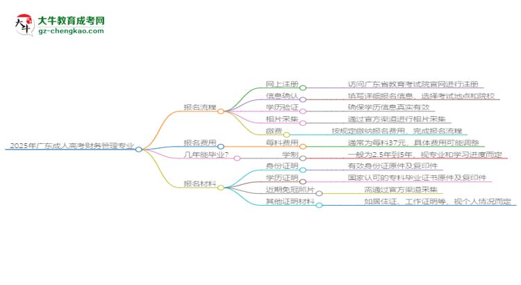 2025年廣東成人高考財(cái)務(wù)管理專(zhuān)業(yè)入學(xué)考試科目有哪些？思維導(dǎo)圖