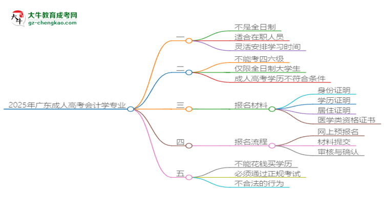 2025年廣東成人高考會(huì)計(jì)學(xué)專(zhuān)業(yè)是全日制的嗎？思維導(dǎo)圖