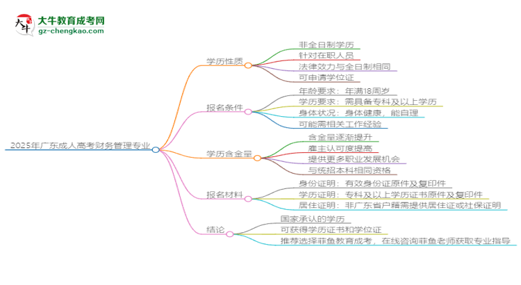 2025年廣東成人高考財務(wù)管理專業(yè)能拿學(xué)位證嗎？思維導(dǎo)圖