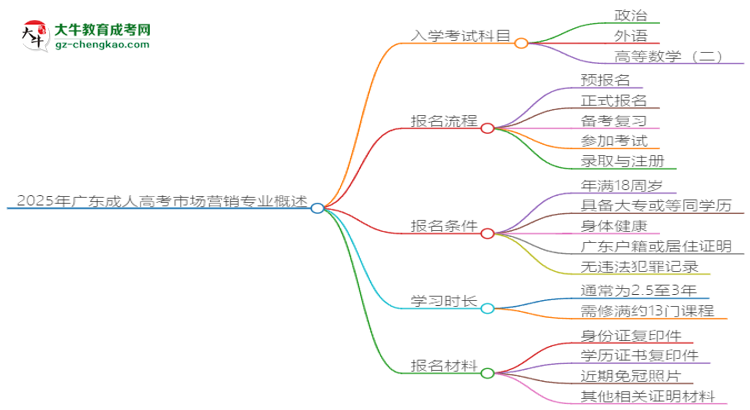 2025年廣東成人高考市場營銷專業(yè)入學考試科目有哪些？思維導(dǎo)圖