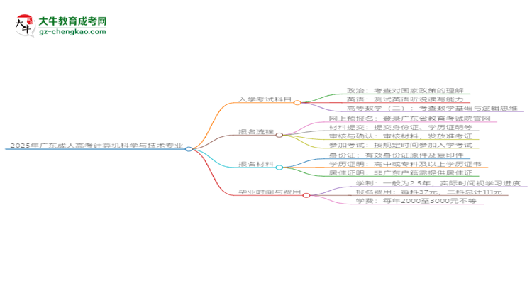 2025年廣東成人高考計(jì)算機(jī)科學(xué)與技術(shù)專業(yè)入學(xué)考試科目有哪些？思維導(dǎo)圖