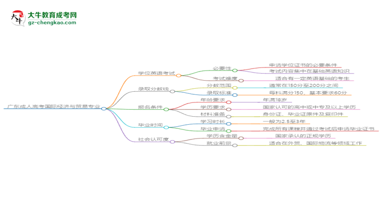廣東成人高考國際經(jīng)濟與貿(mào)易專業(yè)2025年要考學(xué)位英語嗎？思維導(dǎo)圖