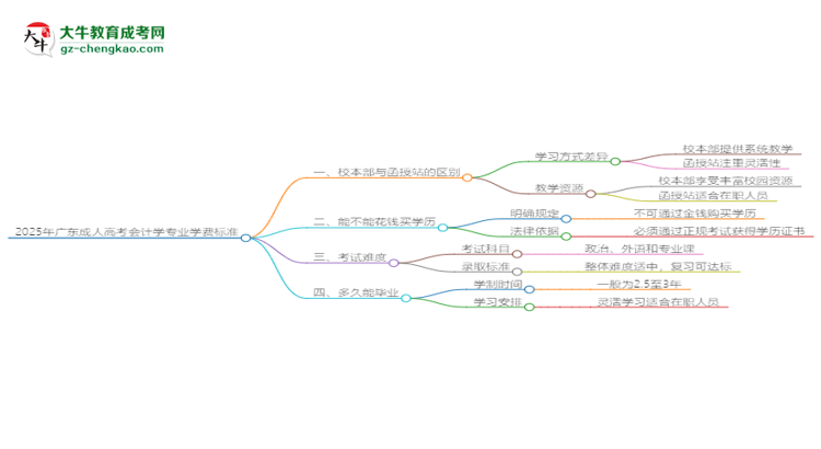 2025年廣東成人高考會計學專業(yè)學費標準最新公布思維導圖