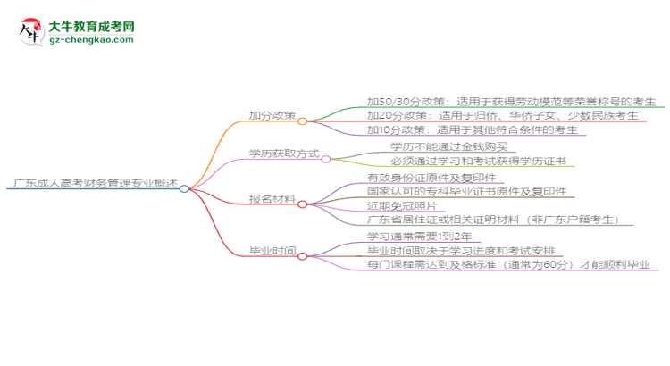 廣東成人高考財(cái)務(wù)管理專業(yè)需多久完成并拿證？（2025年新）思維導(dǎo)圖