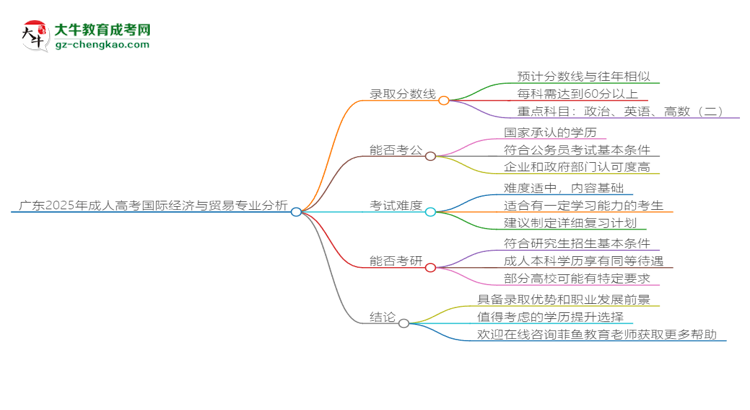 廣東2025年成人高考國際經(jīng)濟(jì)與貿(mào)易專業(yè)：校本部與函授站優(yōu)缺點(diǎn)分析思維導(dǎo)圖