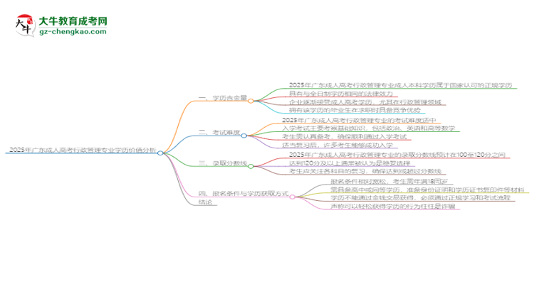 2025年廣東成人高考行政管理專業(yè)學(xué)歷花錢能買到嗎？思維導(dǎo)圖