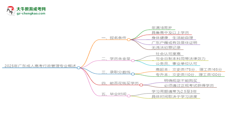 2025年廣東成人高考行政管理專(zhuān)業(yè)錄取分?jǐn)?shù)線是多少？思維導(dǎo)圖
