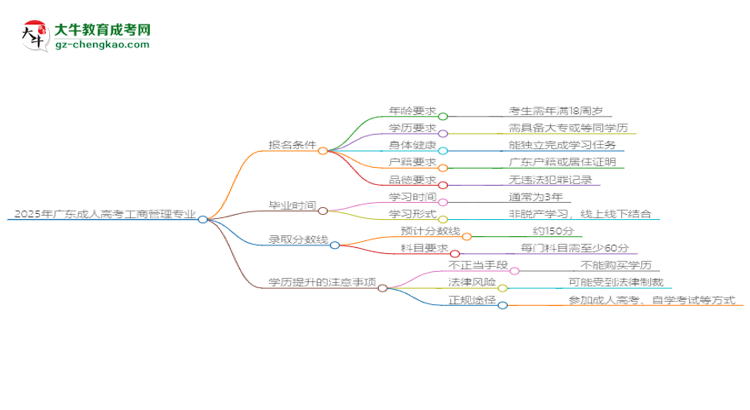 2025年廣東成人高考工商管理專業(yè)錄取分?jǐn)?shù)線是多少？思維導(dǎo)圖